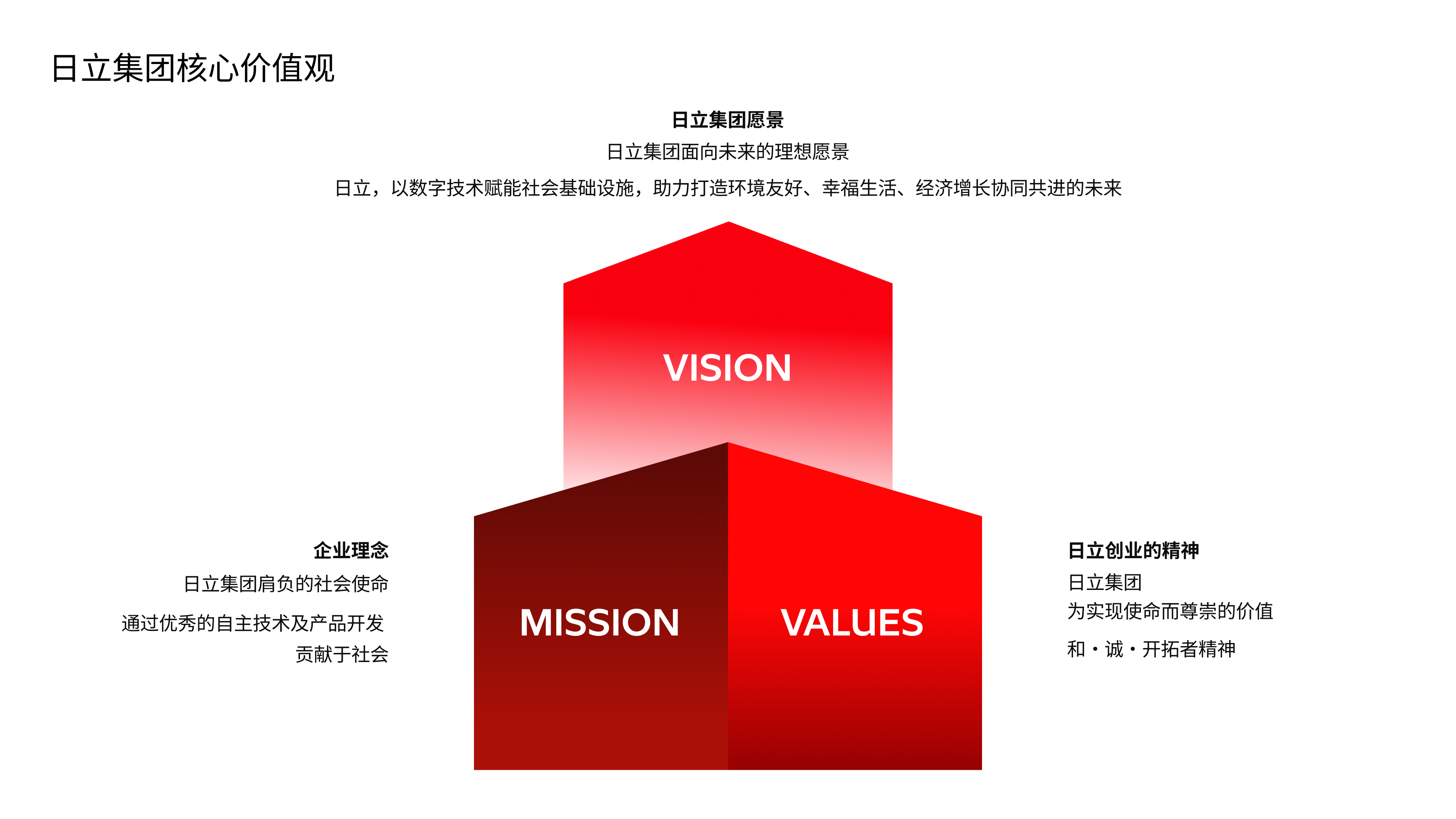 MISSION（企業理念） “通過優秀的自主技術及產品開發貢獻于社會”是日立集團肩負的社會使命。VALUES（日立創業的精神）“和·誠·開拓者精神”是日立集團為實現使命而尊崇的價值。VISION（日立集團愿景）“日立, 以創新開啟解決之道,以優秀的團隊和豐富的全球市場經驗,為世界注入新的活力。”是日立集團面向未來的理想愿景。
